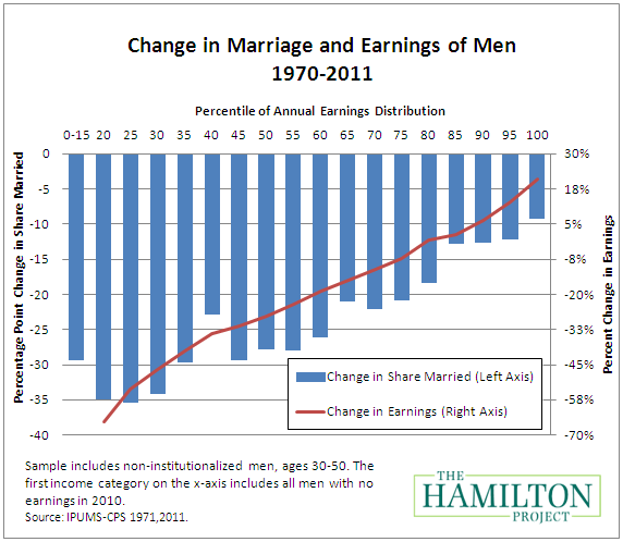 Gay marriage and declining marriage rates