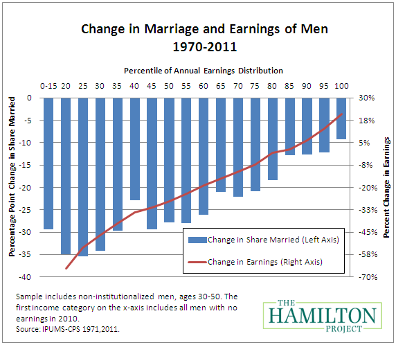 Real tranny amateur Gay marriage and declining marriage rates