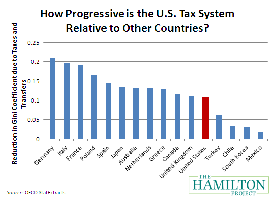 Progressive taxation system pros and consequences