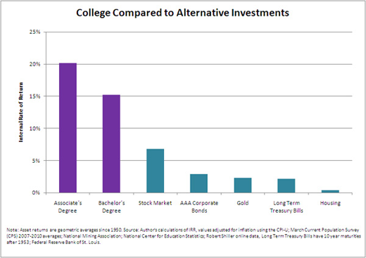 Investments Compared Chart
