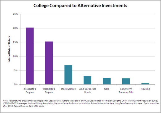 College Chart