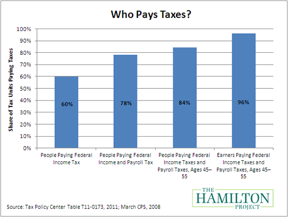 Federal Payroll Chart