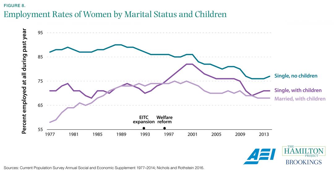 Employment Rates of Women by Marital Status and Children The Hamilton