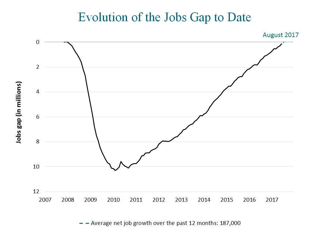 Evolution of the Jobs Gap and Possible Scenarios for Growth The