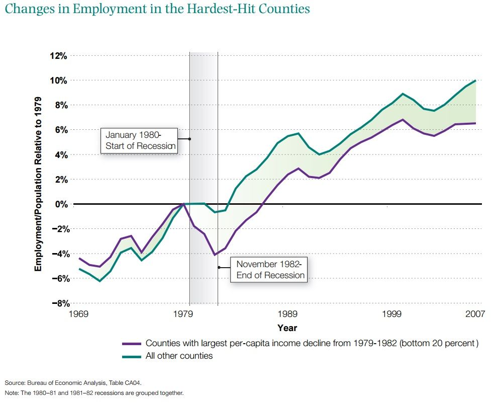 Change in EmploymenttoPopulation Ratio Following 1980 Recession The