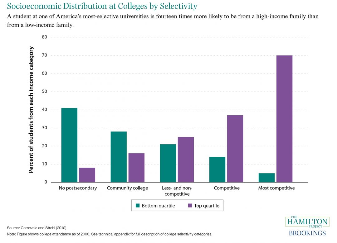 Socioeconomic Distribution at Colleges by Selectivity The Hamilton