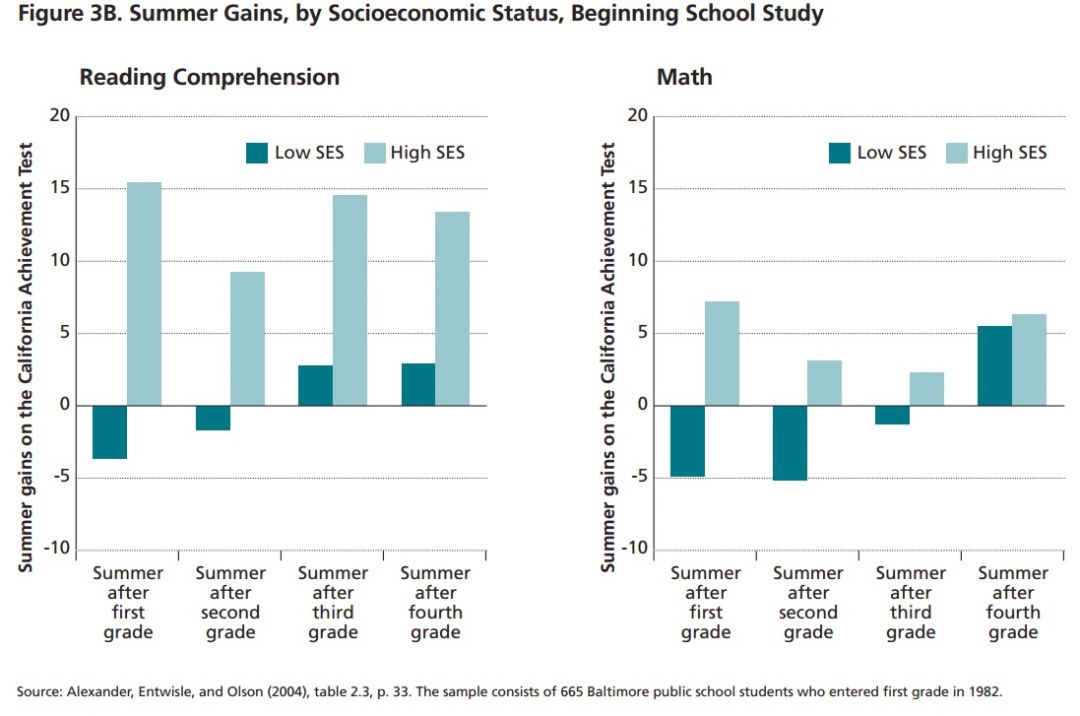 Summer Gains By Socioeconomic Status Reading Comprehension Math 