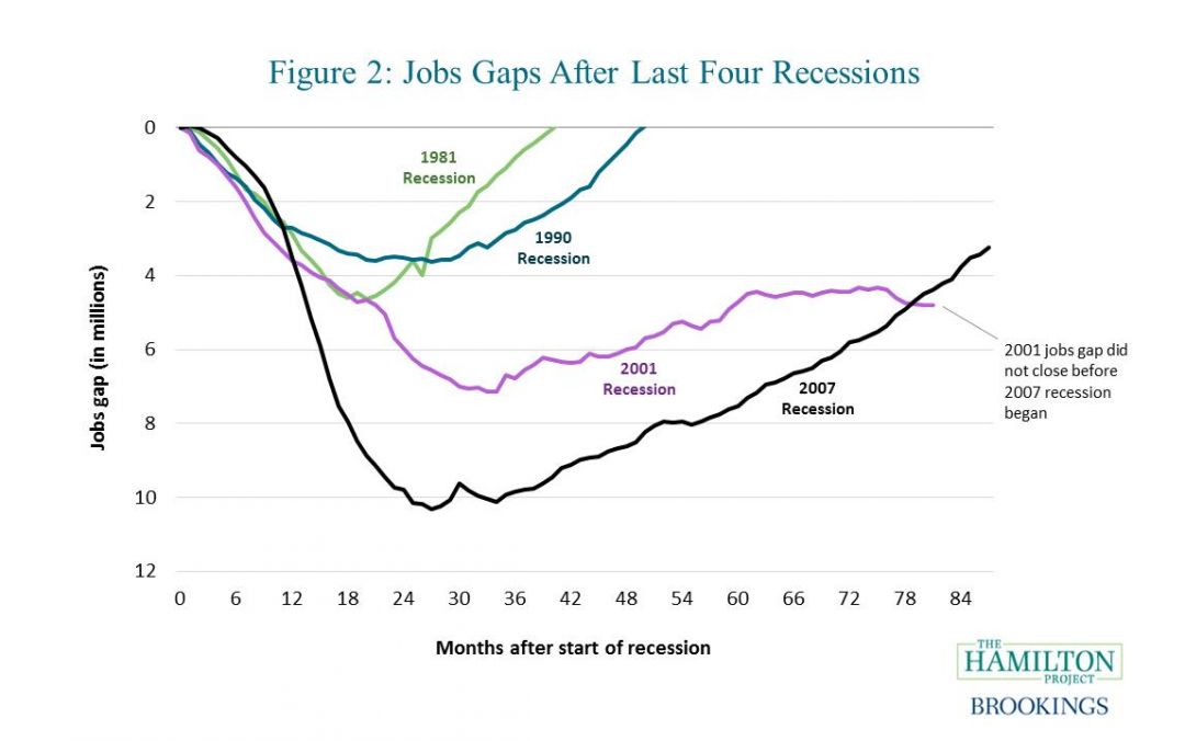 Jobs Gap from the Past Four Recessions, by Month Since Recession