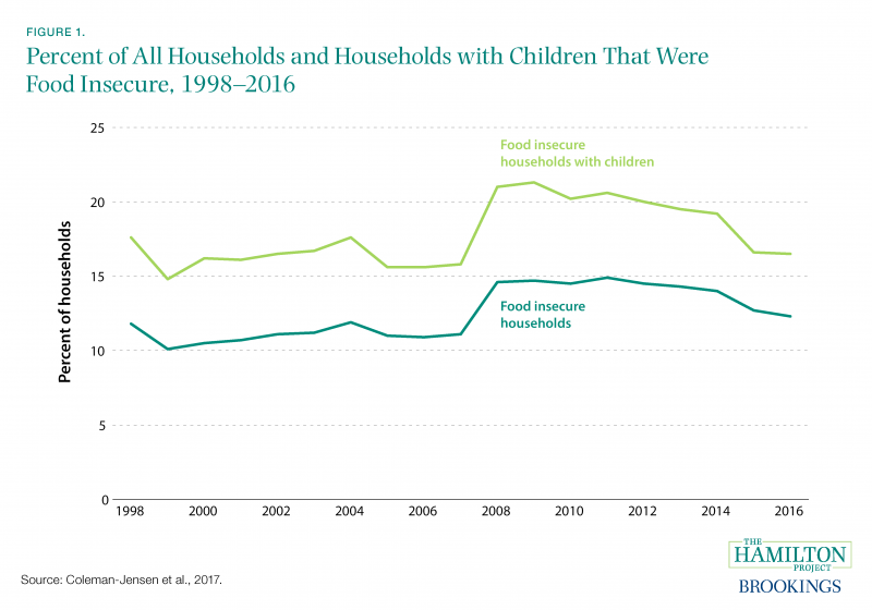 Figure 1. Percent of All Households and Households with Children That Were Food Insecure