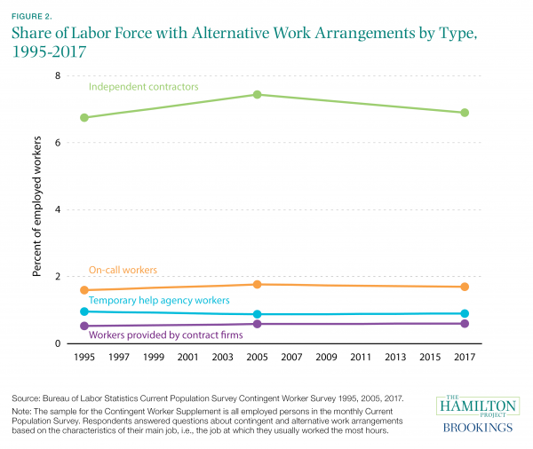 Figure 2. Share of Labor Force with Alternative Work Arrangements by Type, 1995–2017