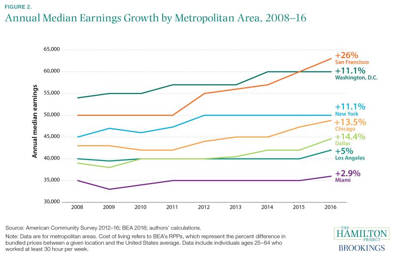 In High Earning Places Like These There Are Many Jobs That Pay Well In High Earning Places Like These There Are Many Jobs That Pay Well
