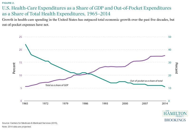 Figure 2. Growth in health-care spending in the United States has outpaced total economic growth over the past five decades, but out-of-pocket expenses have not.