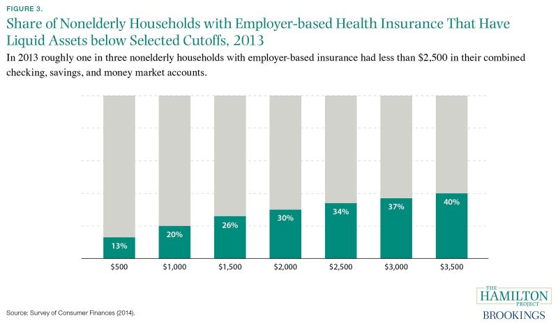 Figure 3. In 2013 roughly one in three nonelderly households with employer-based insurance had less than ,500 in their combined checking savings, and money market accounts,