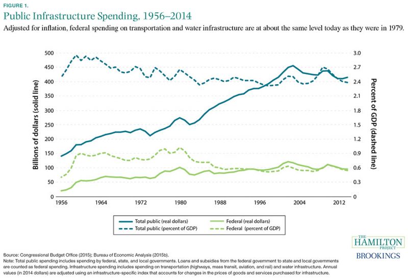 Figure 1: Adjusted for inflation, federal dollars spent on transportaiton and water infrastructure are about the same level today as they were in 1979.