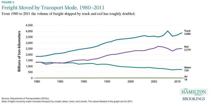 Figure 3: From 1980 to 2011 the volume of freight shipped by truck has roughly doubled.