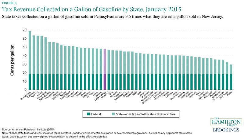 Figure 5: State taxes collected on a gallon of gasoline sold in Pennsylvania are 3.5 times what they are on a gallon sold in New Jersey.