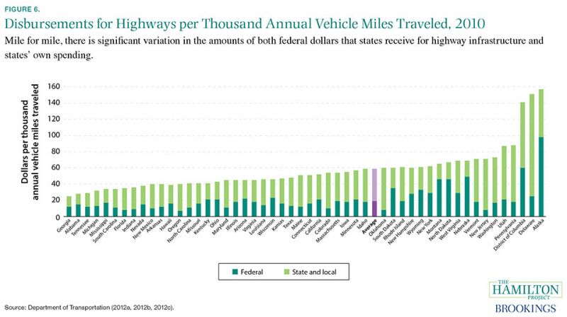 Figure 6: Mile for mile, there is significant variation in the amounts of both federal dollars that states receive for highway infrastructure and states' own spending.
