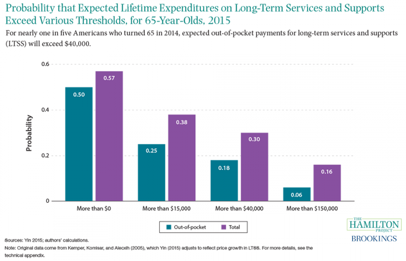 Figure 3: Around one-half of American seniors will pay out-of-pocket expenses for long-term services and supports, such as nursing home facilities or home-based heath care.