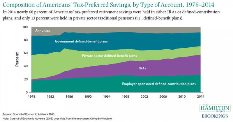 Figure 4: Composition of Americans' tax-preferred savings, by type of account, 1978-2014