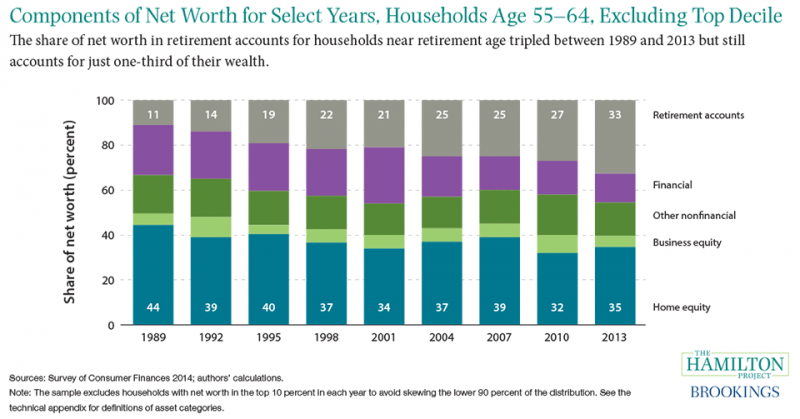 Figure 5: Components of net worth for select years, households age 55-64, excluding top decile