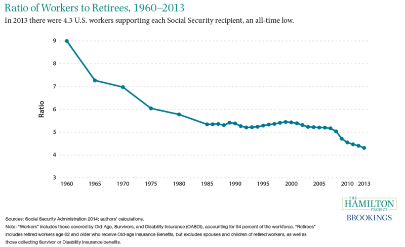 Figure 9: Ratio of workers to retirees, 1960-2013