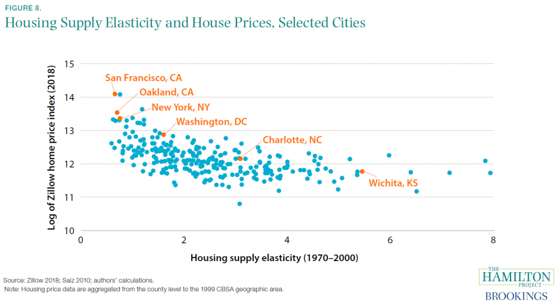 Housing Supply Elasticity and House Prices, Selected Cities