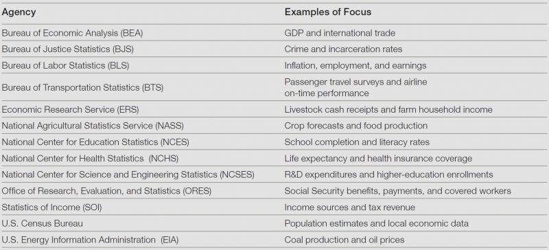 What is the role of the Bureau of Economic Analysis?