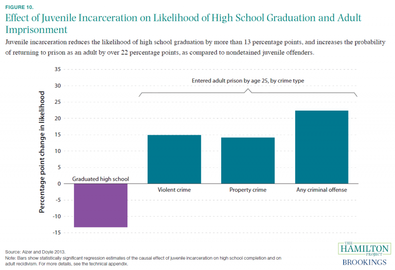 Juvenile incarceration and its impact on high school graduation rates and adult jail time