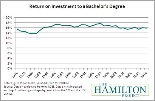 return on investment to a bachelors degree the hamilton project college degrees in order