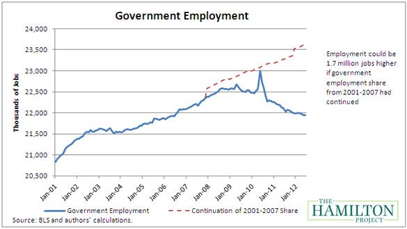 Government jobs percent economy