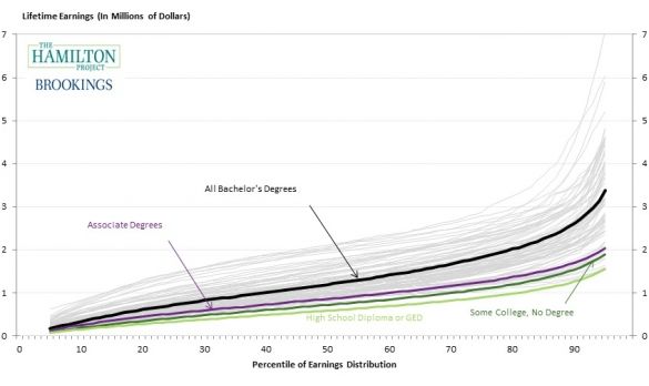 It Is Also The Case That Even The Highest Earning Majors Contain Some Graduates Who Will Be Out Earned By At Least A Few Graduates From Every Other Major It Is Also The Case That Even The Highest Earning Majors Contain Some Graduates Who Will Be Out Earned By At Least A Few Graduates From Every Other Major