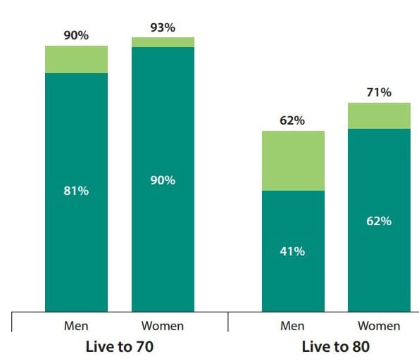 Probability Of A Year Old Living To A Given Age By Sex And Year