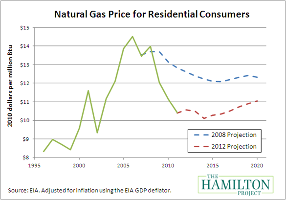 Natural Gas Prices 2008 Present Chart