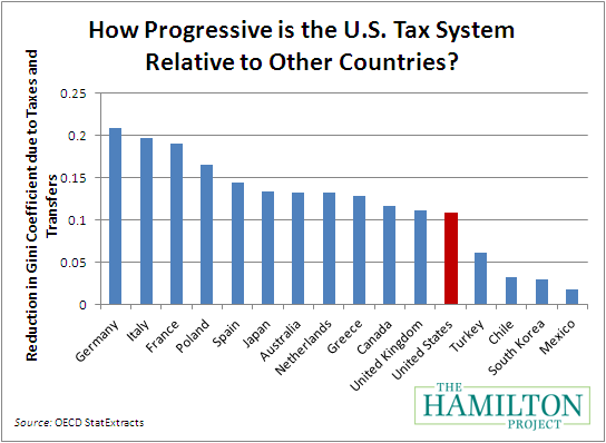 Us Tax Rate Chart