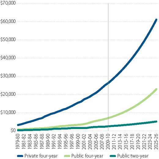 Rising Cost Of Tuition Chart