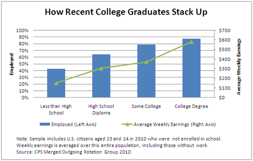 Education Level Chart