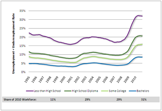 Underemployment Chart