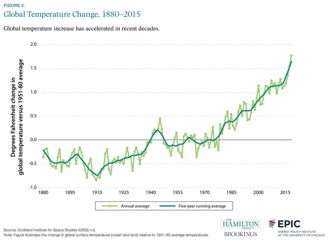 Global Warming Chart Images