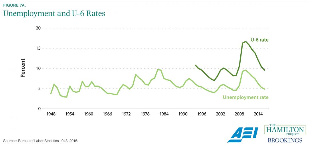 U 6 Unemployment Rate Chart