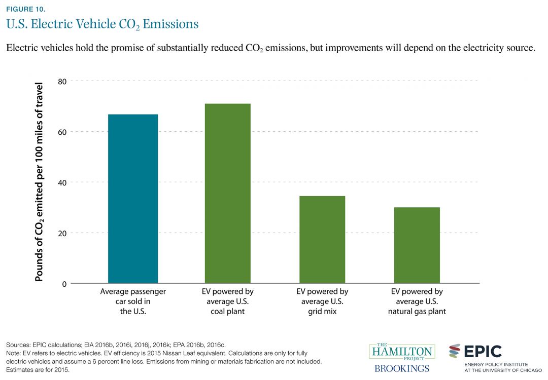 Car Carbon Emissions Chart