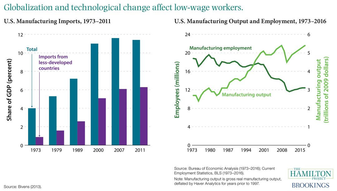 Us Wage Growth Chart