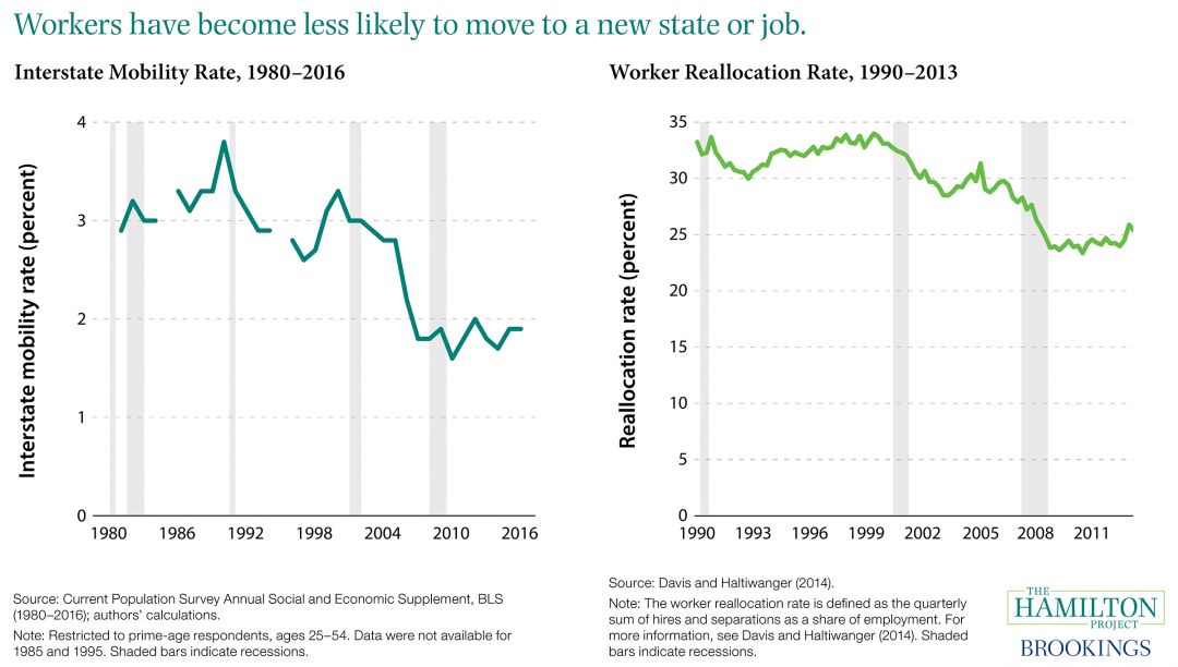Workers Have Become Less Likely To Move To A New State Or Job