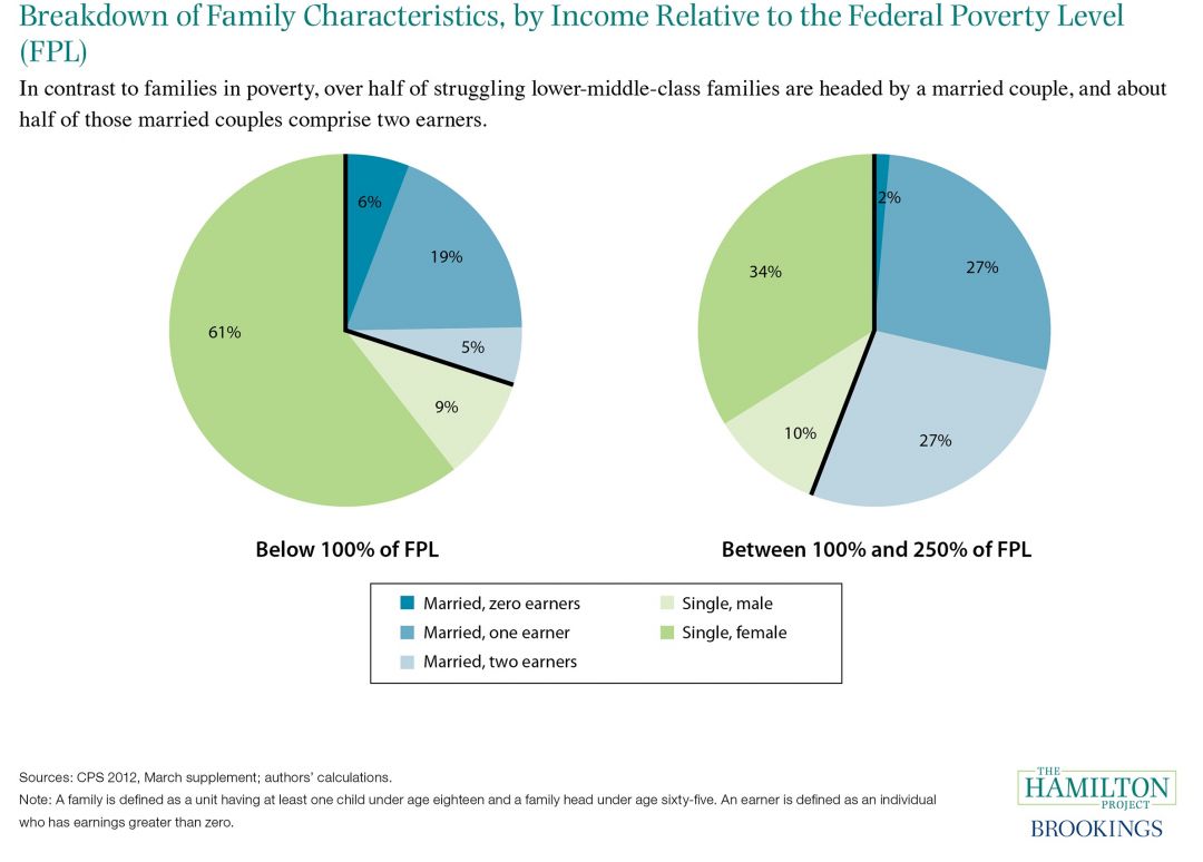 Federal Poverty Level Chart 2013