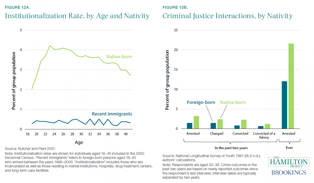 Crime Chart In America