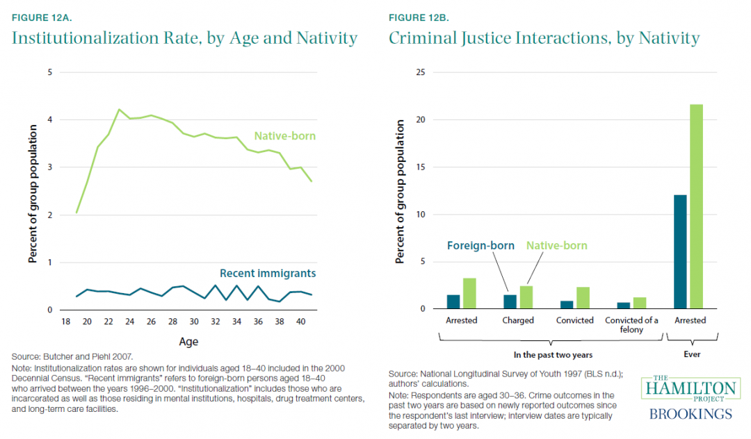 American Immigration Chart