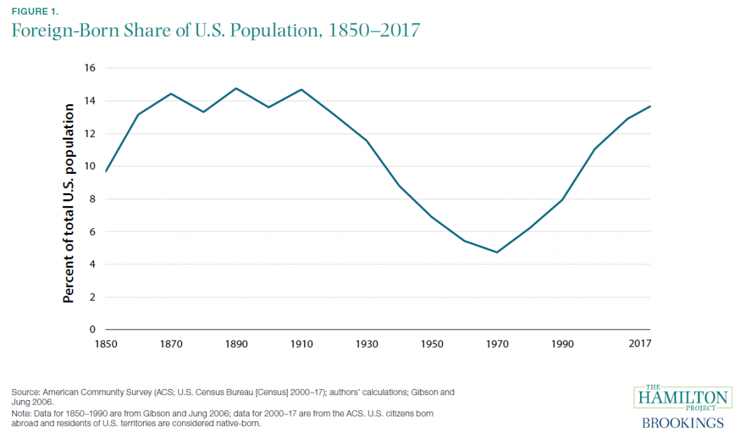 Immigration Charts Usa
