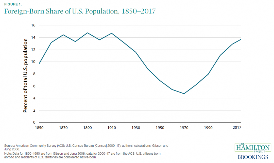 American Population Chart