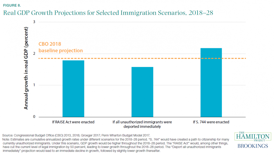 Immigrants Impact On The Us Economy In 7 Charts