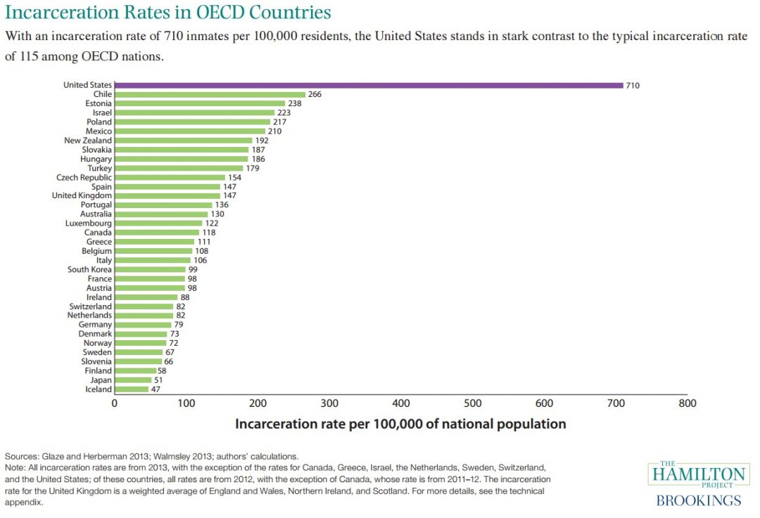 Mass Incarceration Chart