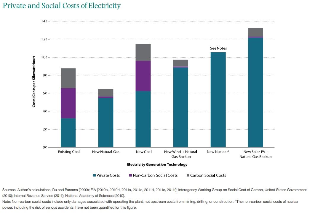 Electricity Cost Chart